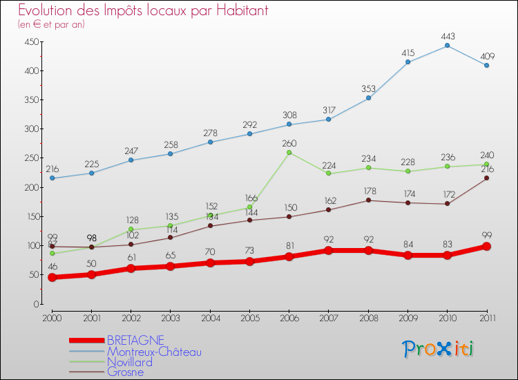Evolution et montant des impôts locaux par Habitant pour BRETAGNE et les communes proches Comparaison des impôts locaux par habitant pour BRETAGNE et les communes voisines