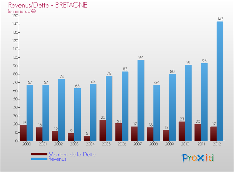 Evolution comparée de la dette et des revenus pour la commune de BRETAGNE de 2000 à 2012 Comparaison de la dette et des revenus pour BRETAGNE de 2000 à 2012