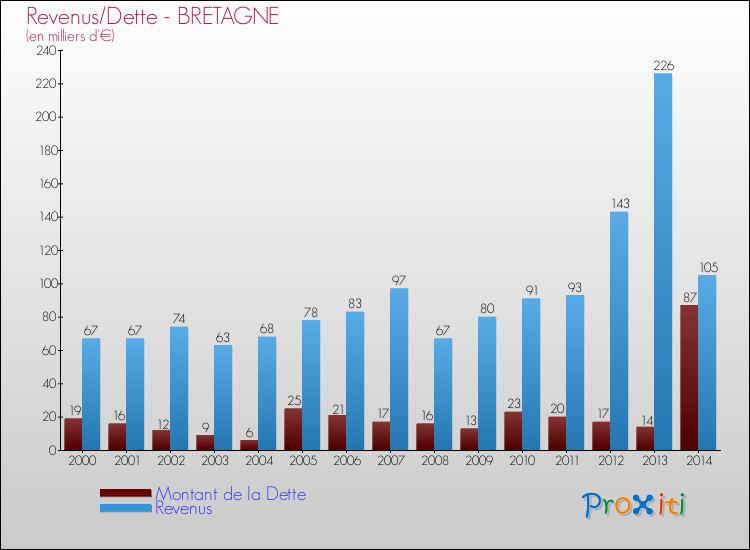 Evolution comparée de la dette et des revenus pour la commune de BRETAGNE de 2000 à 2014 Comparaison de la dette et des revenus pour BRETAGNE de 2000 à 2014