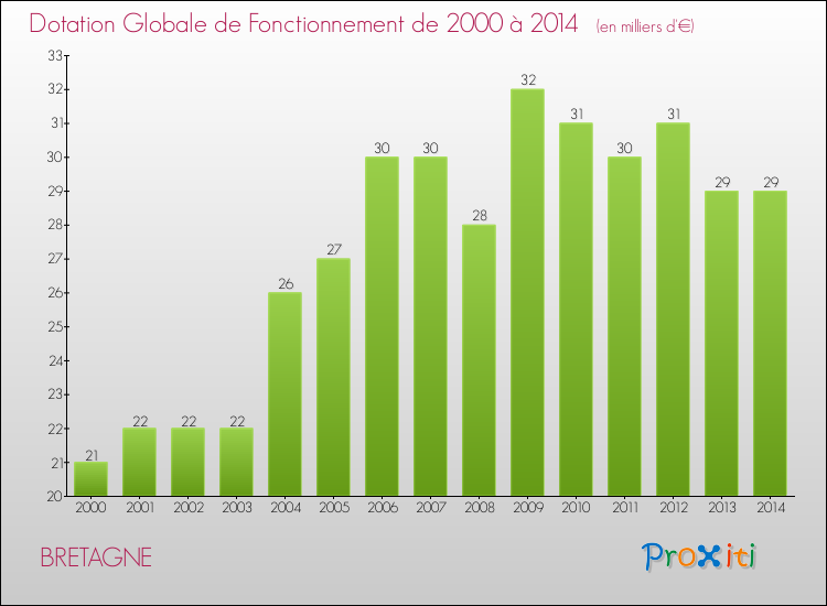 Evolution du montant de la Dotation Globale de Fonctionnement pour la commune de BRETAGNE de 2000 à 2014 Evolution du montant de la Dotation Globale de Fonctionnement pour BRETAGNE de 2000 à 2014