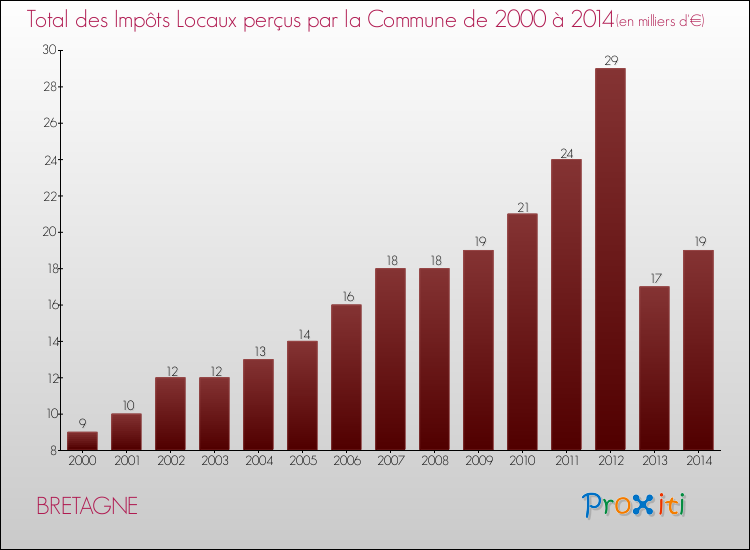 Evolution des Impôts Locaux pour la commune de BRETAGNE de 2000 à 2014 Evolution des Impôts Locaux pour BRETAGNE de 2000 à 2014