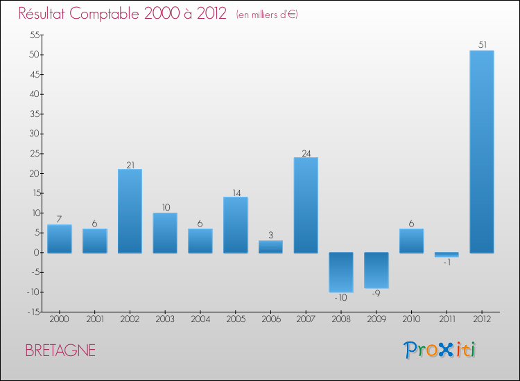 Evolution du résultat comptable pour la commune de BRETAGNE de 2000 à 2012 Evolution du résultat comptable pour BRETAGNE de 2000 à 2012