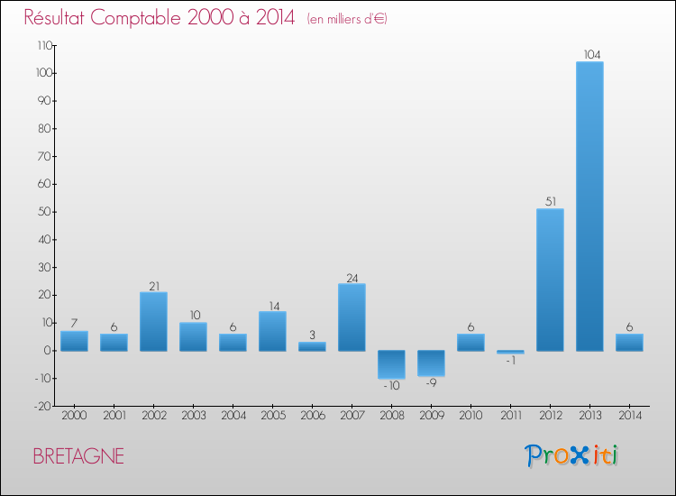 Evolution du résultat comptable pour la commune de BRETAGNE de 2000 à 2014 Evolution du résultat comptable pour BRETAGNE de 2000 à 2014