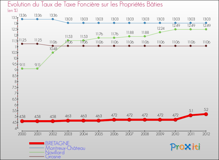 Evolution du taux de la taxe foncière sur le bati pour BRETAGNE et les communes proches de 2000 à 2012 Comparaison des taux de taxe foncière sur le bati pour BRETAGNE et les communes voisines de 2000 à 2012