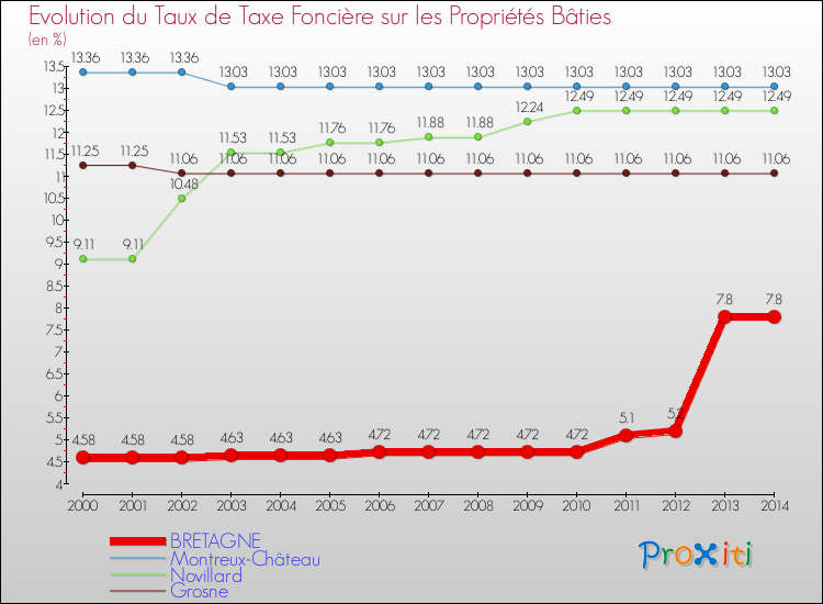 Evolution du taux de la taxe foncière sur le bati pour BRETAGNE et les communes proches de 2000 à 2014 Comparaison des taux de taxe foncière sur le bati pour BRETAGNE et les communes voisines de 2000 à 2014