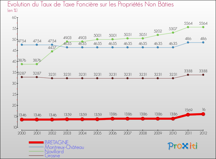 Evolution du taux de la taxe foncière sur les immeubles et terrains non batis pour BRETAGNE et les communes proches de 2000 à 2012 Comparaison des taux de la taxe foncière sur les immeubles et terrains non batis pour BRETAGNE et les communes voisines de 2000 à 2012