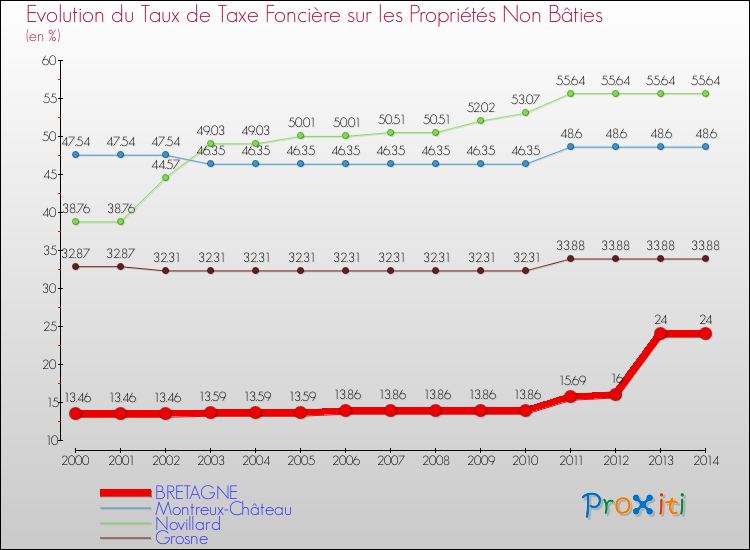 Evolution du taux de la taxe foncière sur les immeubles et terrains non batis pour BRETAGNE et les communes proches de 2000 à 2014 Comparaison des taux de la taxe foncière sur les immeubles et terrains non batis pour BRETAGNE et les communes voisines de 2000 à 2014