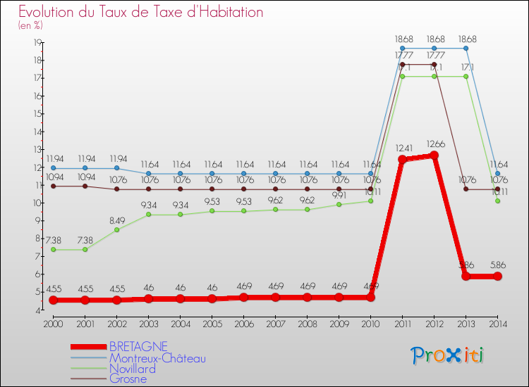 Evolution du taux de la taxe d'habitation pour BRETAGNE et les communes proches de 2000 à 2014 Comparaison des taux de la taxe d'habitation pour BRETAGNE et les communes voisines de 2000 à 2014