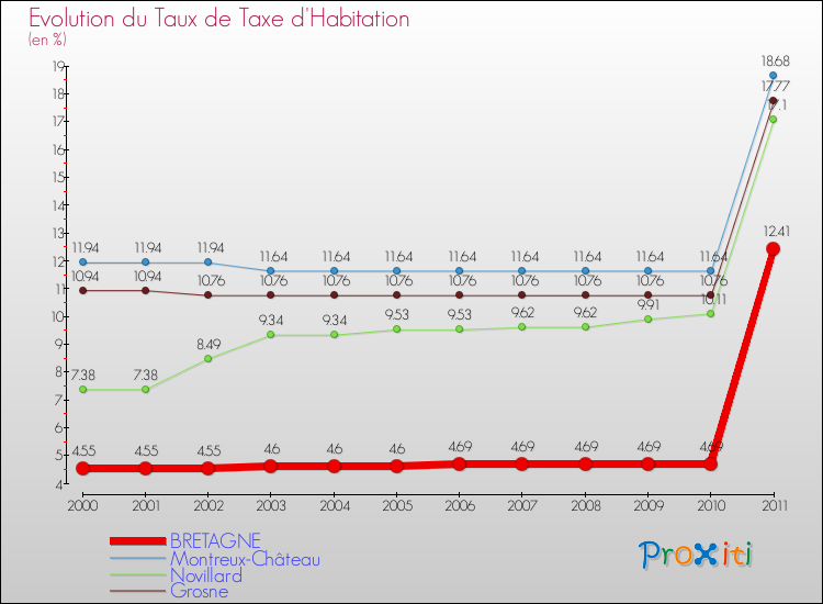 Evolution du taux de la taxe d'habitation pour BRETAGNE et les communes proches Comparaison des taux de la taxe d'habitation pour BRETAGNE et les communes voisines