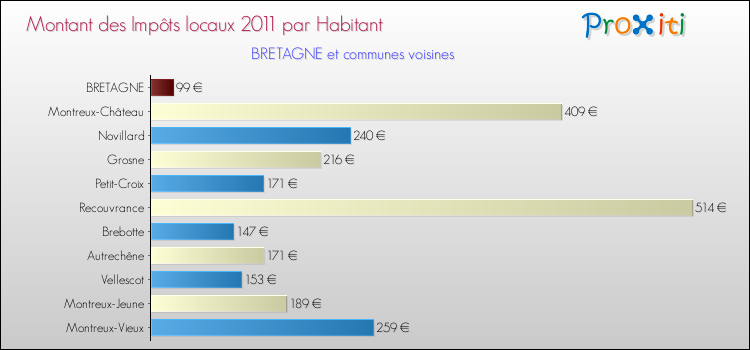 Montant des impôts locaux par Habitant pour BRETAGNE et les communes proches Comparaison des impôts locaux par habitant pour BRETAGNE et les communes voisines