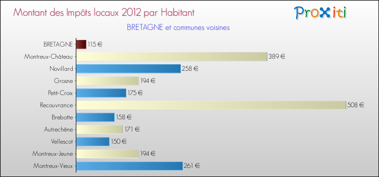 Montant des impôts locaux par Habitant pour BRETAGNE et les communes proches Comparaison des impôts locaux par habitant pour BRETAGNE et les communes voisines