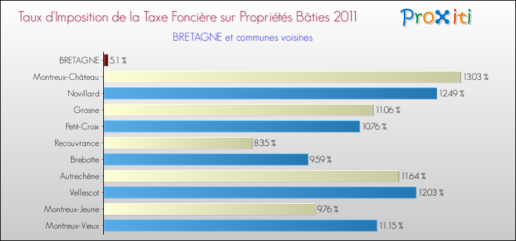 Taux d'imposition de la taxe foncière sur le bati 2011 pour BRETAGNE et les communes proches Comparaison des taux d'imposition de la taxe foncière sur le bati 2011 pour BRETAGNE et les communes voisines