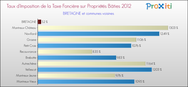 Taux d'imposition de la taxe foncière sur le bati 2012 pour BRETAGNE et les communes proches Comparaison des taux d'imposition de la taxe foncière sur le bati 2012 pour BRETAGNE et les communes voisines
