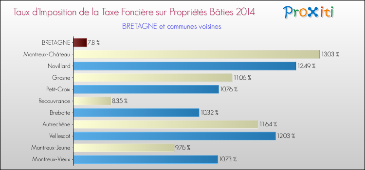 Taux d'imposition de la taxe foncière sur le bati 2014 pour BRETAGNE et les communes proches Comparaison des taux d'imposition de la taxe foncière sur le bati 2014 pour BRETAGNE et les communes voisines