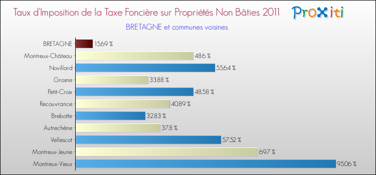 Taux d'imposition de la taxe foncière sur les immeubles et terrains non batis 2011 pour BRETAGNE et les communes proches Comparaison des taux d'imposition de la taxe foncière sur les immeubles et terrains non batis 2011 pour BRETAGNE et les communes voisines