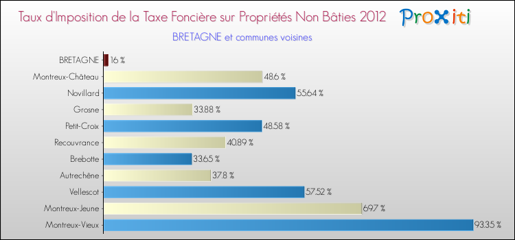 Taux d'imposition de la taxe foncière sur les immeubles et terrains non batis 2012 pour BRETAGNE et les communes proches Comparaison des taux d'imposition de la taxe foncière sur les immeubles et terrains non batis 2012 pour BRETAGNE et les communes voisines