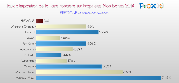 Taux d'imposition de la taxe foncière sur les immeubles et terrains non batis 2014 pour BRETAGNE et les communes proches Comparaison des taux d'imposition de la taxe foncière sur les immeubles et terrains non batis 2014 pour BRETAGNE et les communes voisines