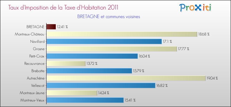 Taux d'imposition de la taxe d'habitation 2011 pour BRETAGNE et les communes proches Comparaison des taux d'imposition de la taxe d'habitation 2011 pour BRETAGNE et les communes voisines
