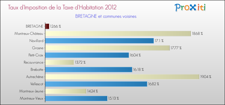 Taux d'imposition de la taxe d'habitation 2012 pour BRETAGNE et les communes proches Comparaison des taux d'imposition de la taxe d'habitation 2012 pour BRETAGNE et les communes voisines