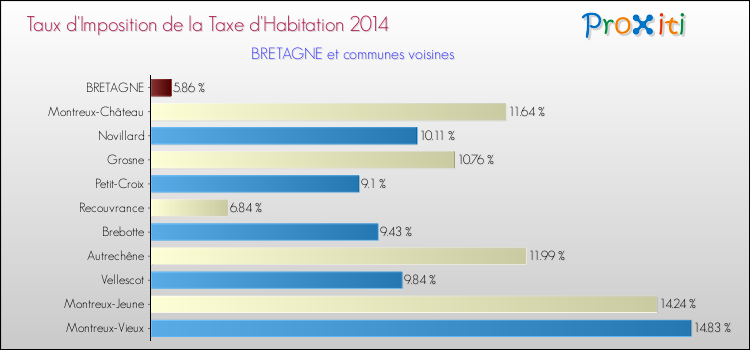 Taux d'imposition de la taxe d'habitation 2014 pour BRETAGNE et les communes proches Comparaison des taux d'imposition de la taxe d'habitation 2014 pour BRETAGNE et les communes voisines