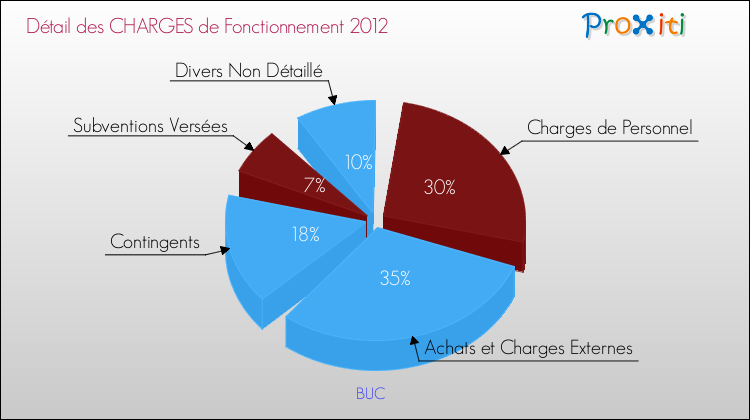 Décomposition des Charges de Fonctionnement 2012 de la commune de BUC Charges de Fonctionnement 2012 pour la commune de BUC