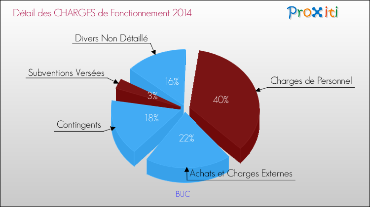Décomposition des Charges de Fonctionnement 2014 de la commune de BUC Charges de Fonctionnement 2014 pour la commune de BUC