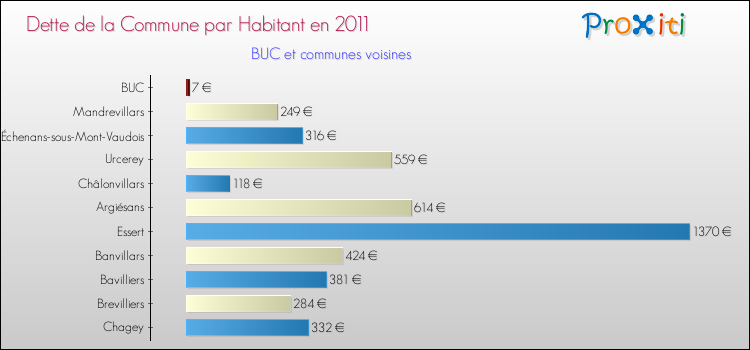Dette par habitant de la commune en 2011 pour BUC et les communes proches Comparaison de la dette par habitant de la commune en 2011 pour BUC et les communes voisines