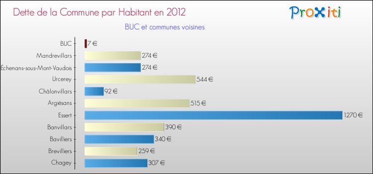 Dette par habitant de la commune en 2012 pour BUC et les communes proches Comparaison de la dette par habitant de la commune en 2012 pour BUC et les communes voisines