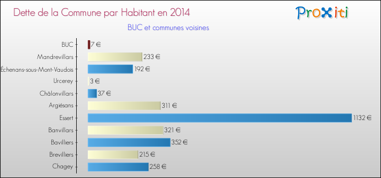 Dette par habitant de la commune en 2014 pour BUC et les communes proches Comparaison de la dette par habitant de la commune en 2014 pour BUC et les communes voisines