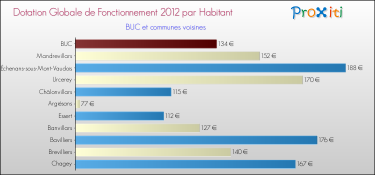 Montant des dotations globales de fonctionnement DGF par Habitant pour BUC et les communes proches Comparaison des des dotations globales de fonctionnement DGF par habitant pour BUC et les communes voisines