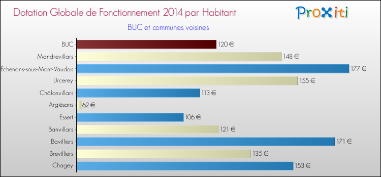 Montant des dotations globales de fonctionnement DGF par Habitant pour BUC et les communes proches en 2014. Comparaison des des dotations globales de fonctionnement DGF par habitant pour BUC et les communes voisines en 2014.