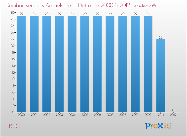 Evolution de l'annuité de la dette pour la commune de BUC de 2000 à 2012 Annuités de la dette pour BUC de 2000 à 2012