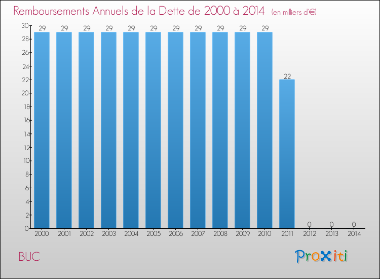 Evolution de l'annuité de la dette pour la commune de BUC de 2000 à 2014 Annuités de la dette pour BUC de 2000 à 2014