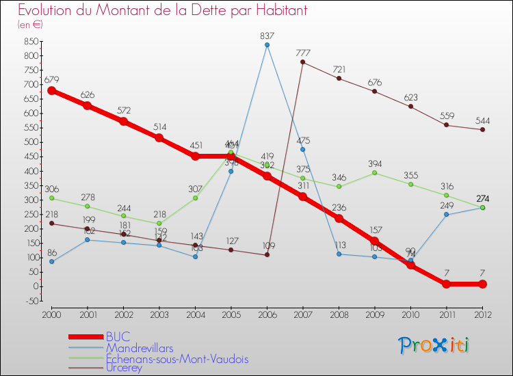 Evolution de la dette par habitant pour la commune de BUC et les communes proches de 2000 à 2012 Comparaison de la dette par habitant pour BUC et les communes voisines de 2000 à 2012