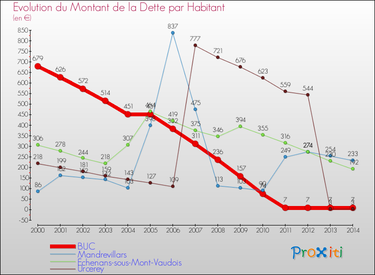 Evolution de la dette par habitant pour la commune de BUC et les communes proches de 2000 à 2014 Comparaison de la dette par habitant pour BUC et les communes voisines de 2000 à 2014