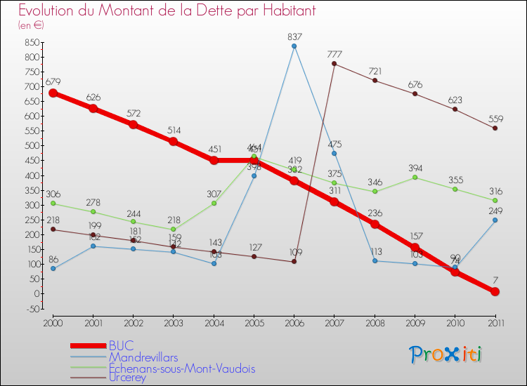 Evolution de la dette par habitant pour la commune de BUC et les communes proches Comparaison de la dette par habitant pour BUC et les communes voisines
