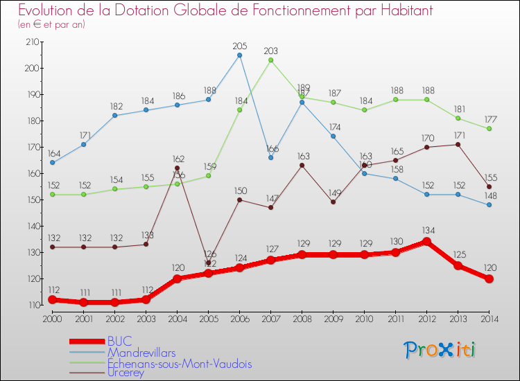 Evolution et montant de la dotation globale de fonctionnement par Habitant pour BUC et les communes proches de 2000 à 2014. Comparaison des dotations globales de fonctionnement par habitant pour BUC et les communes voisines de 2000 à 2014.