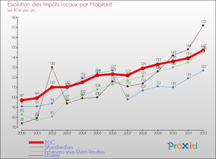 Evolution et montant des impôts locaux par Habitant pour BUC et les communes proches Comparaison des impôts locaux par habitant pour BUC et les communes voisines