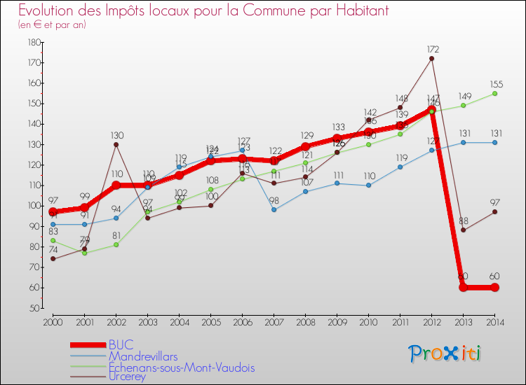 Evolution et montant des impôts locaux par Habitant pour BUC et les communes proches de 2000 à 2014 Comparaison des impôts locaux par habitant pour BUC et les communes voisines de 2000 à 2014