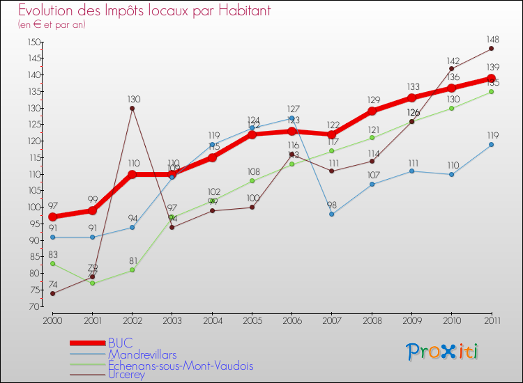Evolution et montant des impôts locaux par Habitant pour BUC et les communes proches Comparaison des impôts locaux par habitant pour BUC et les communes voisines