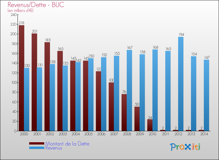Evolution comparée de la dette et des revenus pour la commune de BUC de 2000 à 2014 Comparaison de la dette et des revenus pour BUC de 2000 à 2014