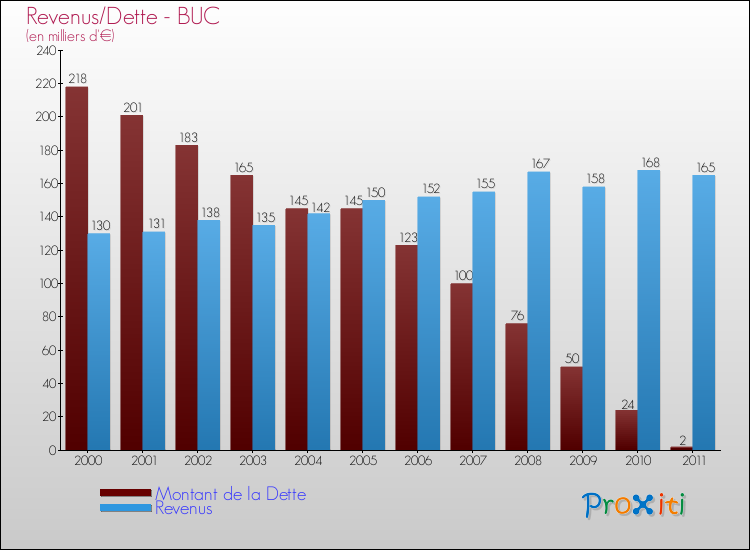 Evolution comparée de la dette et des revenus pour la commune de BUC de 2000 à 2011 Comparaison de la dette et des revenus pour BUC de 2000 à 2011