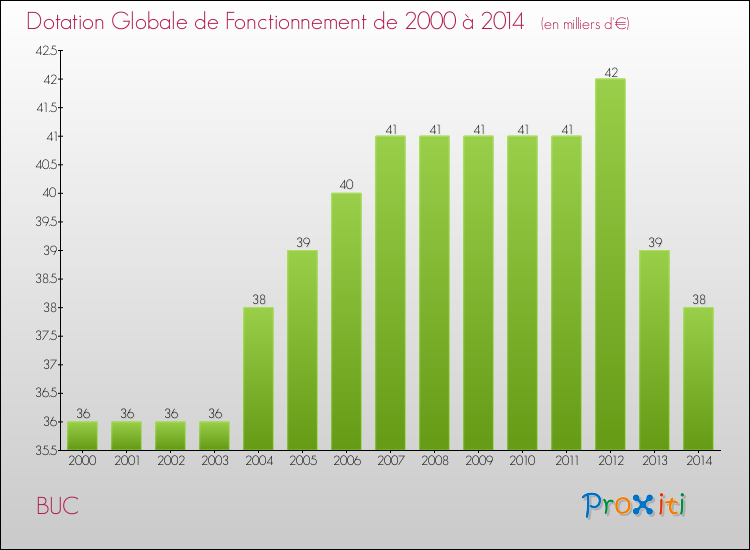 Evolution du montant de la Dotation Globale de Fonctionnement pour la commune de BUC de 2000 à 2014 Evolution du montant de la Dotation Globale de Fonctionnement pour BUC de 2000 à 2014