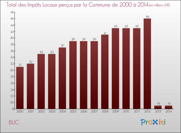 Evolution des Impôts Locaux pour la commune de BUC de 2000 à 2014 Evolution des Impôts Locaux pour BUC de 2000 à 2014