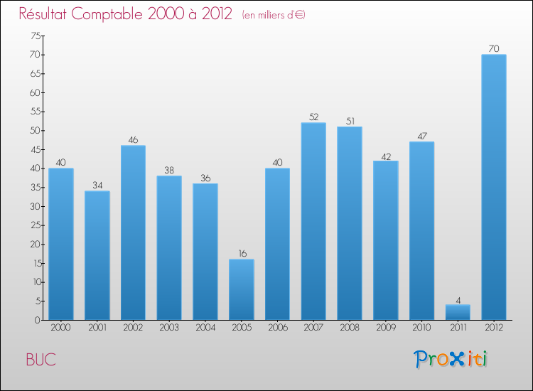 Evolution du résultat comptable pour la commune de BUC de 2000 à 2012 Evolution du résultat comptable pour BUC de 2000 à 2012
