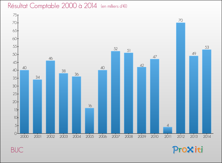Evolution du résultat comptable pour la commune de BUC de 2000 à 2014 Evolution du résultat comptable pour BUC de 2000 à 2014