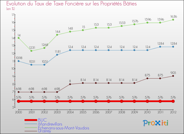 Evolution du taux de la taxe foncière sur le bati pour BUC et les communes proches de 2000 à 2012 Comparaison des taux de taxe foncière sur le bati pour BUC et les communes voisines de 2000 à 2012