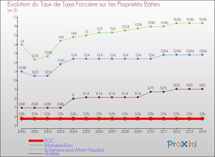 Evolution du taux de la taxe foncière sur le bati pour BUC et les communes proches de 2000 à 2014 Comparaison des taux de taxe foncière sur le bati pour BUC et les communes voisines de 2000 à 2014