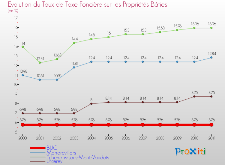 Evolution du taux de la taxe foncière sur le bati pour BUC et les communes proches Comparaison des taux de taxe foncière sur le bati pour BUC et les communes voisines