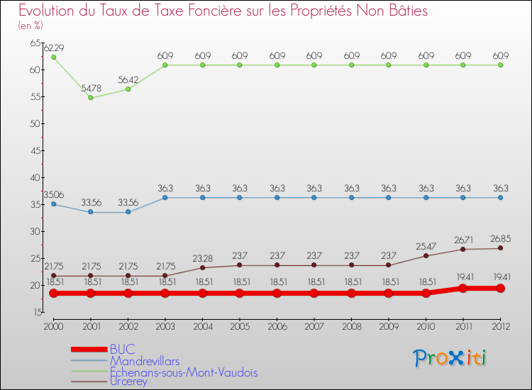 Evolution du taux de la taxe foncière sur les immeubles et terrains non batis pour BUC et les communes proches de 2000 à 2012 Comparaison des taux de la taxe foncière sur les immeubles et terrains non batis pour BUC et les communes voisines de 2000 à 2012